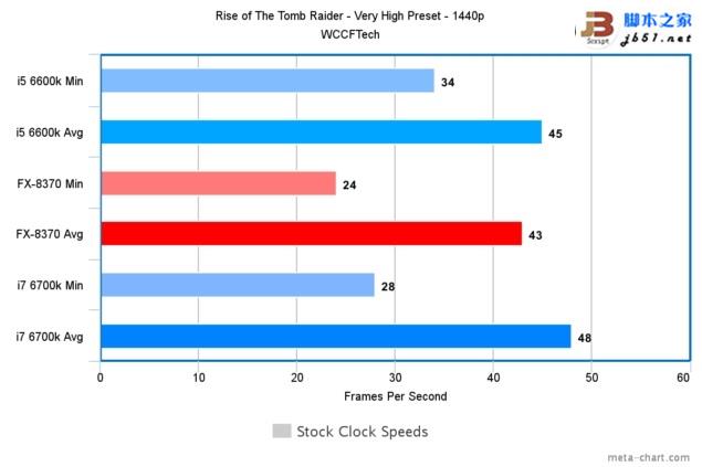 游戏玩家选谁？i7-6700K、i5-6600K大战AMD 8核FX 8370