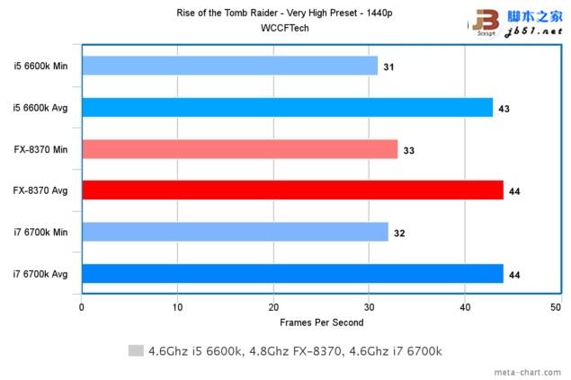 游戏玩家选谁？i7-6700K、i5-6600K大战AMD 8核FX 8370