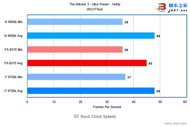 游戏玩家选谁？i7-6700K、i5-6600K大战AMD 8核FX 8370