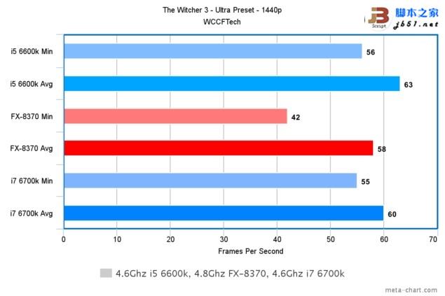 游戏玩家选谁？i7-6700K、i5-6600K大战AMD 8核FX 8370