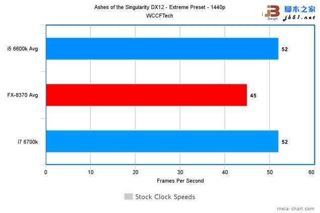 游戏玩家选谁？i7-6700K、i5-6600K大战AMD 8核FX 8370