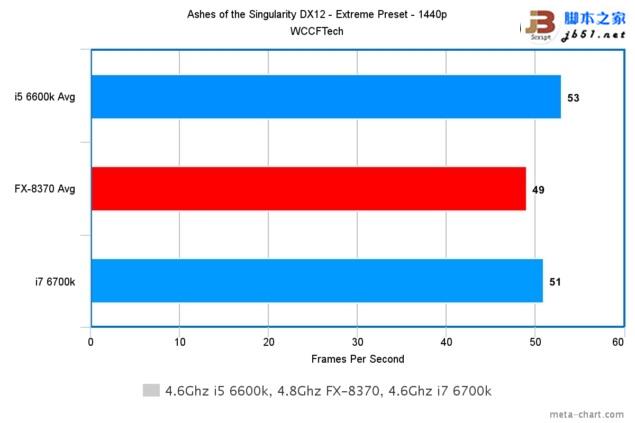 游戏玩家选谁？i7-6700K、i5-6600K大战AMD 8核FX 8370