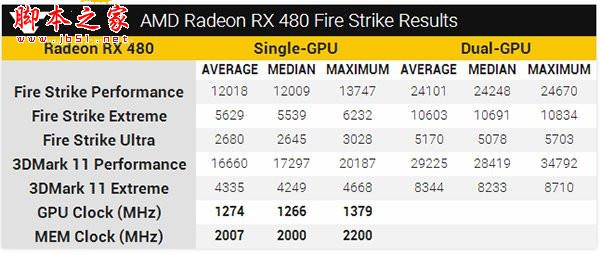 AMD Radeon RX 480跑分/频率/超频性能解析”