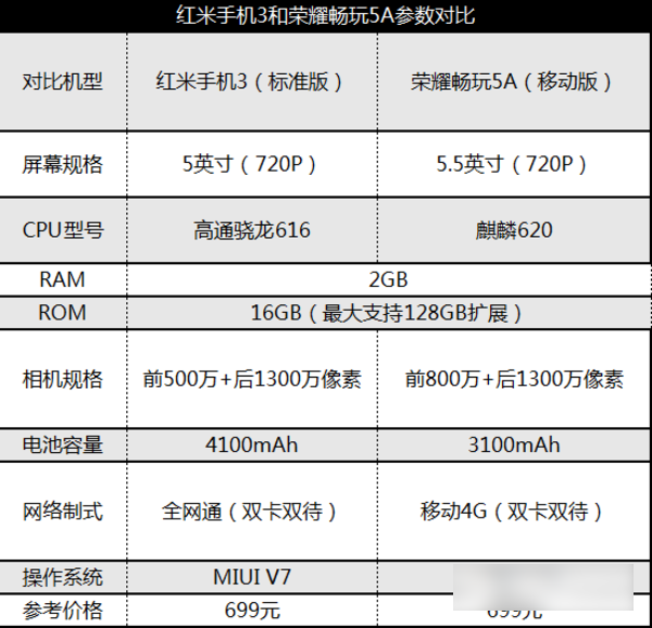 荣耀5A与红米3哪个好 荣耀5A和红米3对比评测