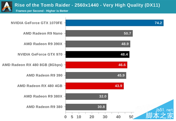 性价PK！AMD RX 480小胜新N卡GTX 1080/1070