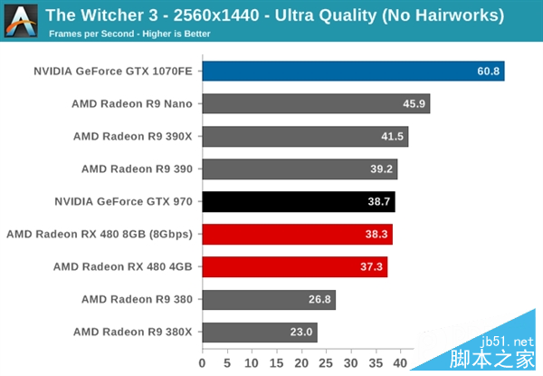 性价PK！AMD RX 480小胜新N卡GTX 1080/1070