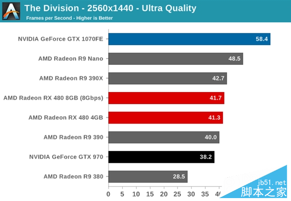 性价PK！AMD RX 480小胜新N卡GTX 1080/1070