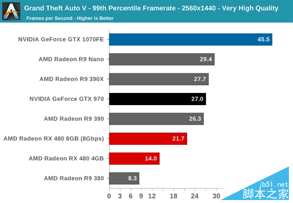 性价PK！AMD RX 480小胜新N卡GTX 1080/1070