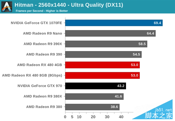 性价PK！AMD RX 480小胜新N卡GTX 1080/1070