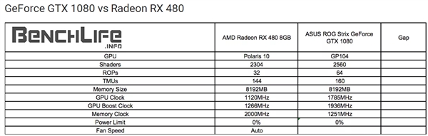 性价PK！AMD RX 480小胜新N卡GTX 1080/1070