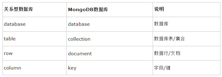MongoDB快速入门笔记(二)之MongoDB的概念及简单操作”