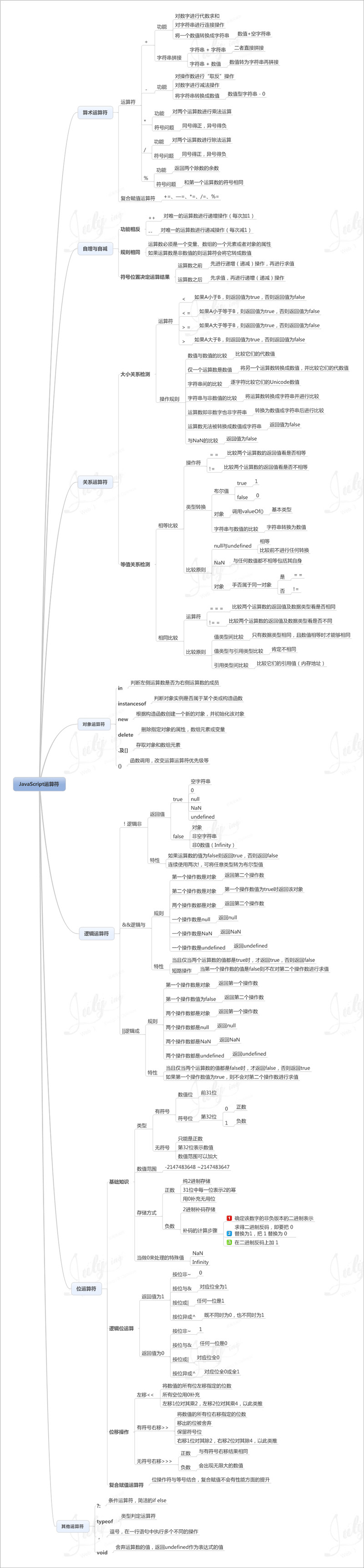 仅9张思维导图帮你轻松学习Javascript 就这么简单