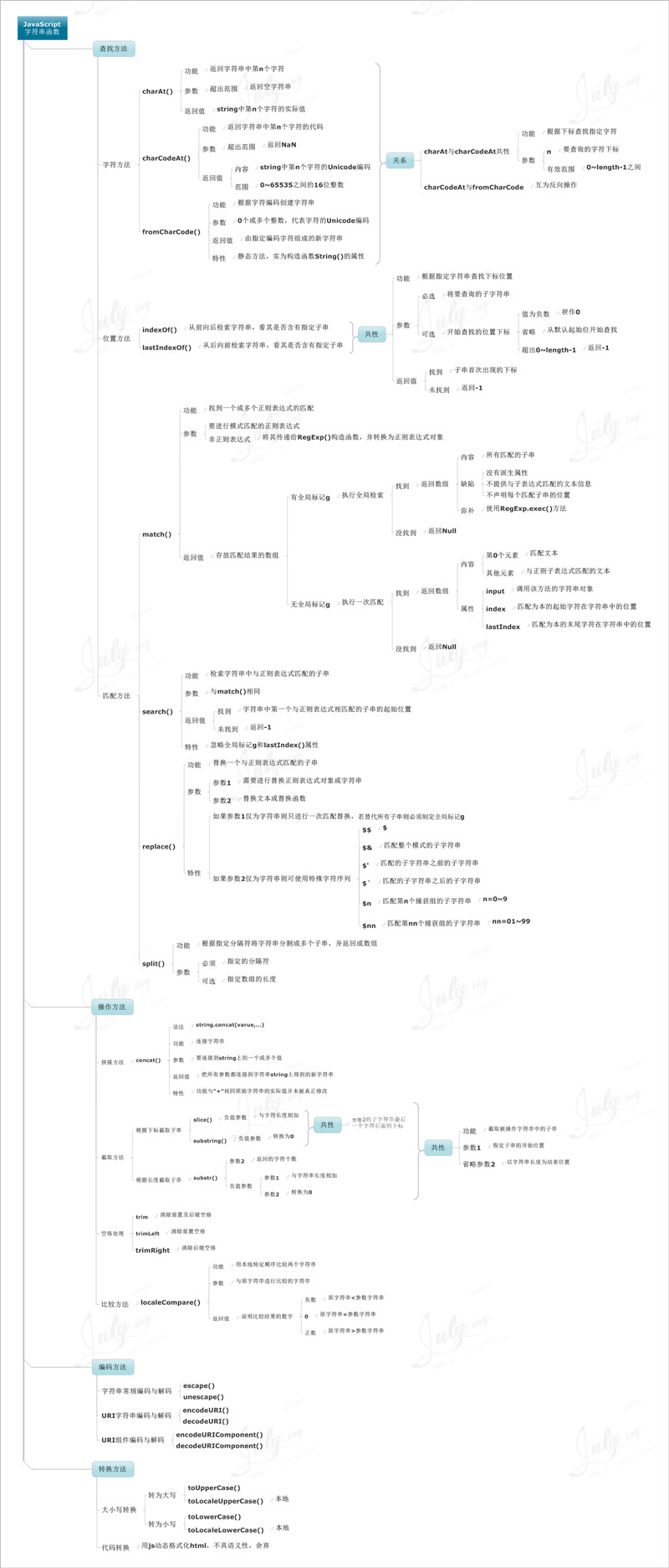 仅9张思维导图帮你轻松学习Javascript 就这么简单