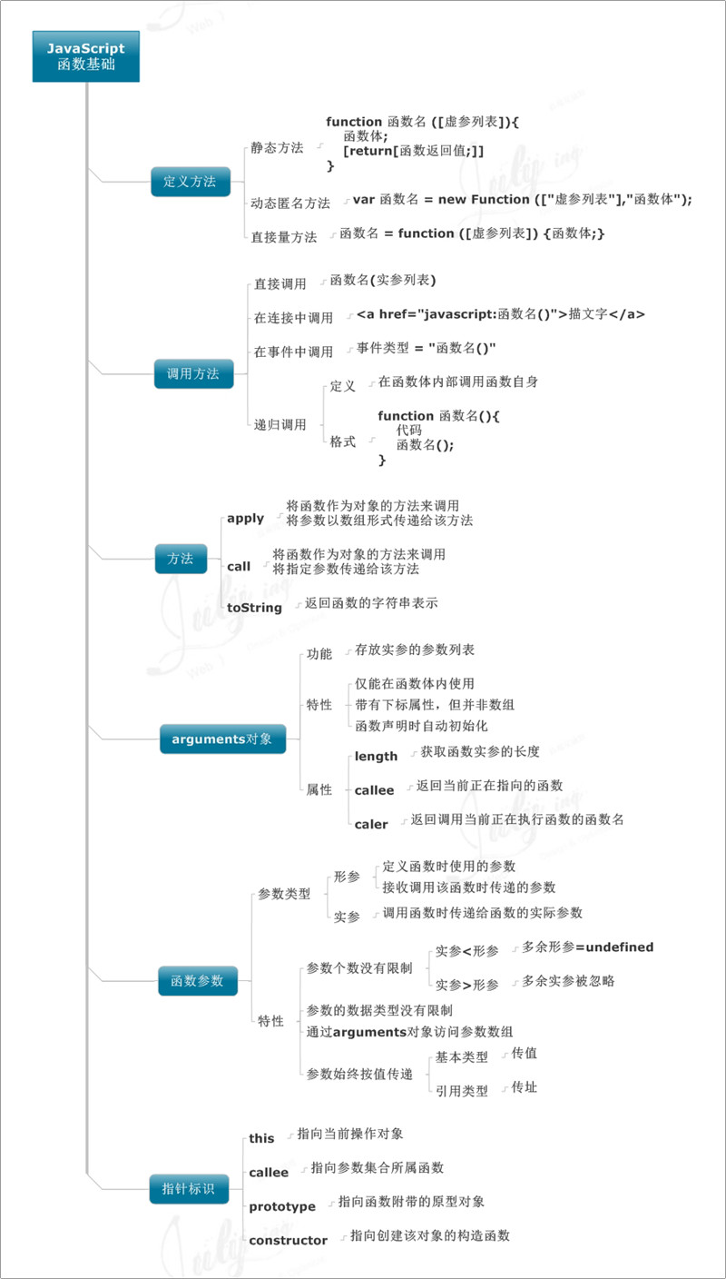 仅9张思维导图帮你轻松学习Javascript 就这么简单