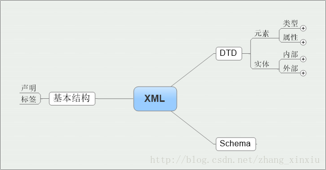 XML基本概念入门学习指南”