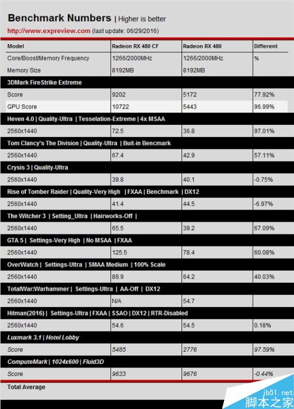 AMD RX 480双卡测试：灭掉GTX 1080