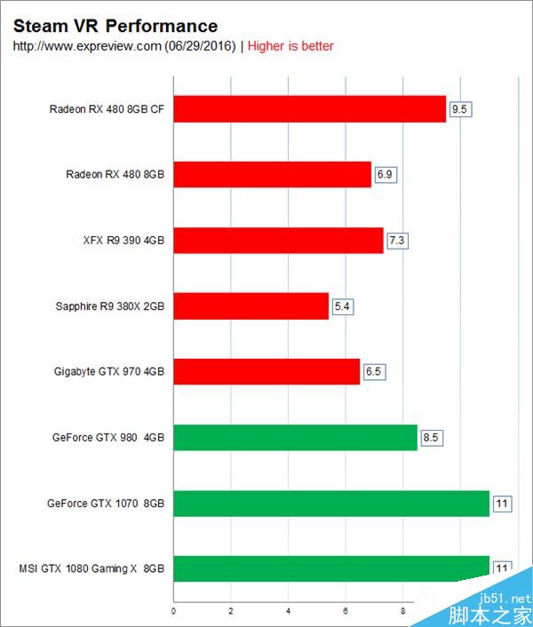 AMD RX 480双卡测试：灭掉GTX 1080