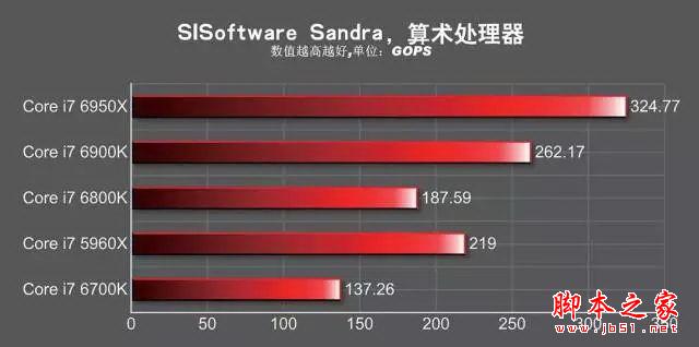 发烧神器！i7-6950X/6900K/6800K深度测试