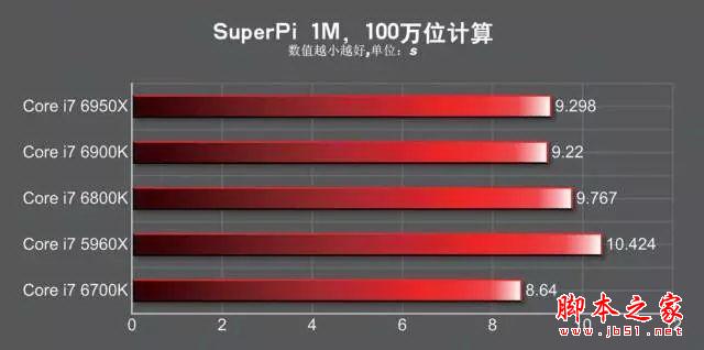 发烧神器！i7-6950X/6900K/6800K深度测试