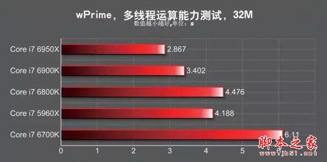 发烧神器！i7-6950X/6900K/6800K深度测试