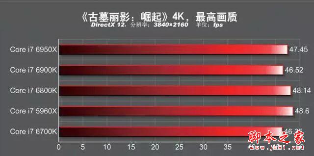 发烧神器！i7-6950X/6900K/6800K深度测试