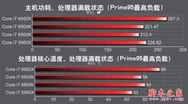 发烧神器！i7-6950X/6900K/6800K深度测试