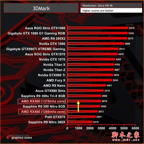 Nvidia GTX 1060 3DMark跑分曝光：略超RX 480
