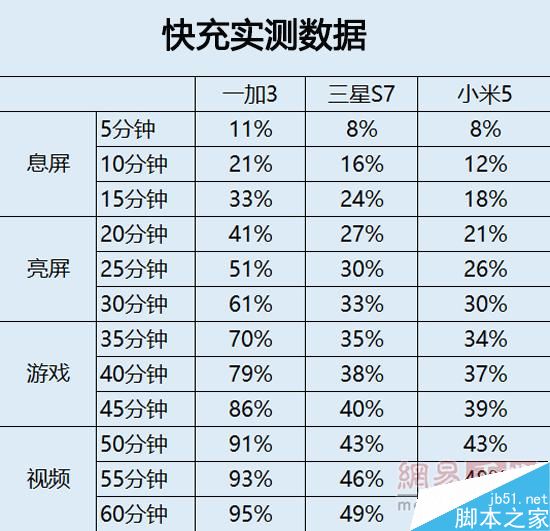 慢1倍！一加3/三星S7/小米5快充对比实测