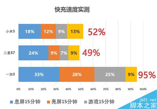 慢1倍！一加3/三星S7/小米5快充对比实测