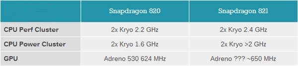 抢首发！骁龙821规格变化揭秘：性能提升10%