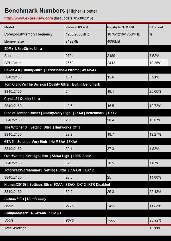 GTX 1060游戏、DX12测试成绩曝光：打平RX 480、互有输赢