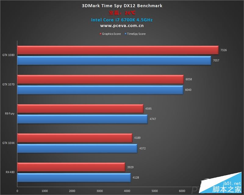 GTX 1060游戏、DX12测试成绩曝光：打平RX 480、互有输赢