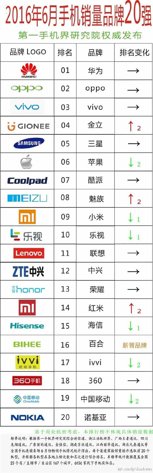 2016年6月線下手機銷量品牌20強排行榜:華為第1,小米第9