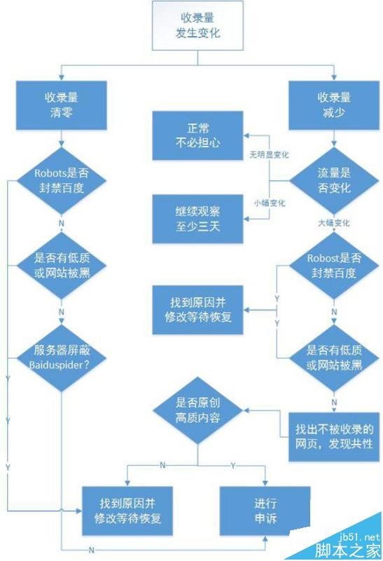 网站百度收录量不稳总是变化该怎么办?”