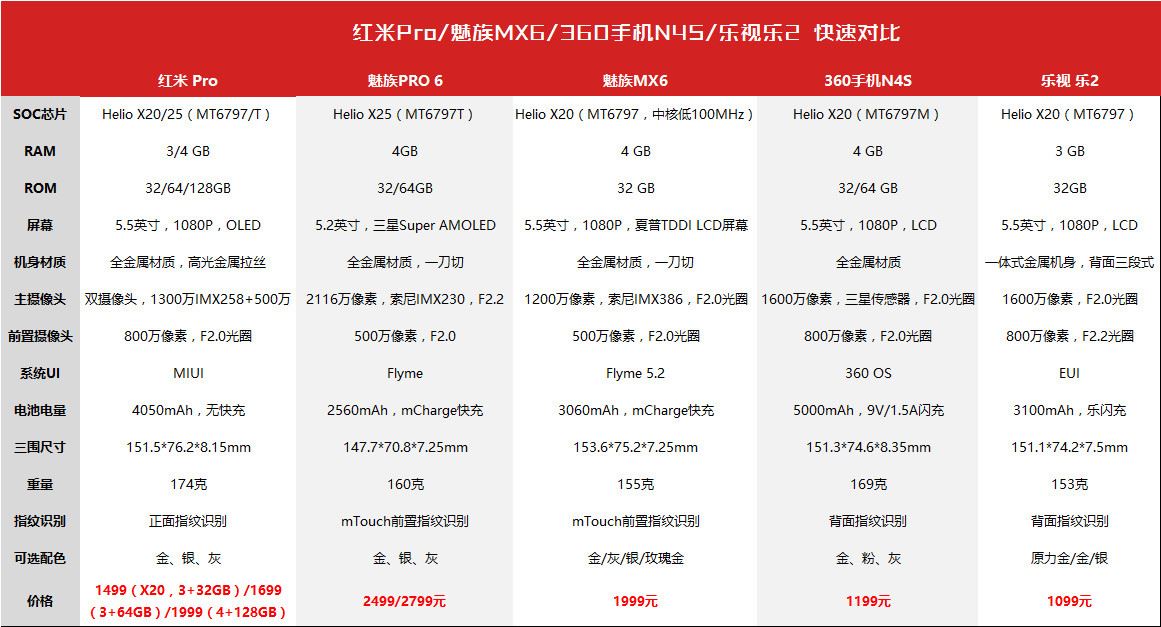 十核混战：红米Pro/魅族MX6/360手机N4S/乐视 乐2谁更值得买？