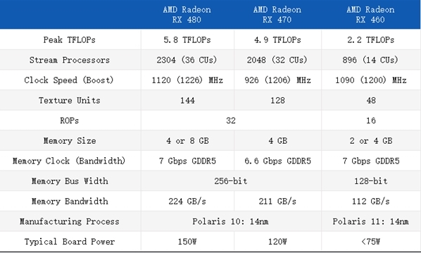 AMD RX 460/470怎么样？AMD北极星RX 460/470对比RX480参数规格评测”