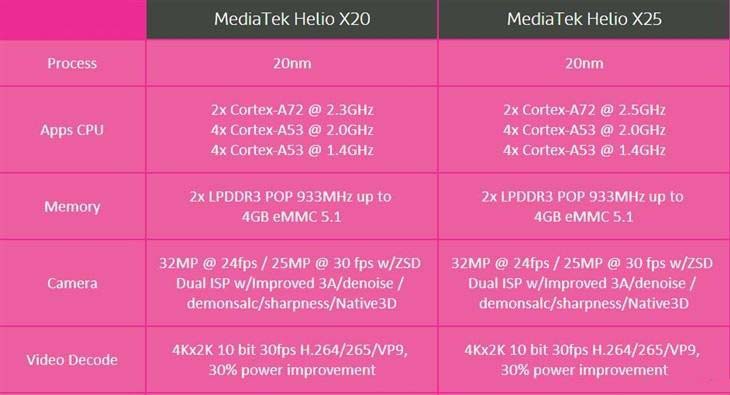 MTK X25 VS 麒麟950 