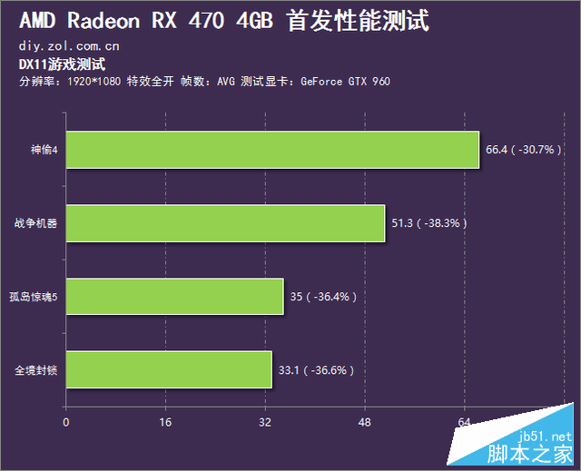 媲美970的亲民卡 Radeon RX 470首发测试 