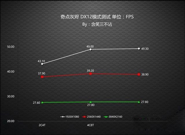 DX12对CPU要求高吗？老司机实测CPU对DX12游戏性能影响