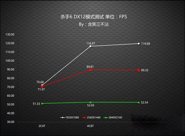 DX12对CPU要求高吗？老司机实测CPU对DX12游戏性能影响