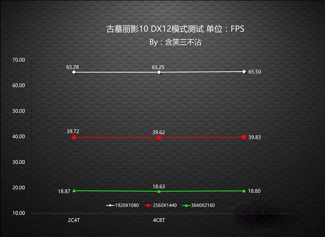 DX12对CPU要求高吗？老司机实测CPU对DX12游戏性能影响