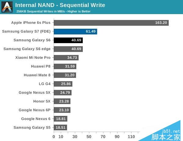 iPhone 6S/Note 7/小米Note/Mate 8存储性能PK：结果吃惊