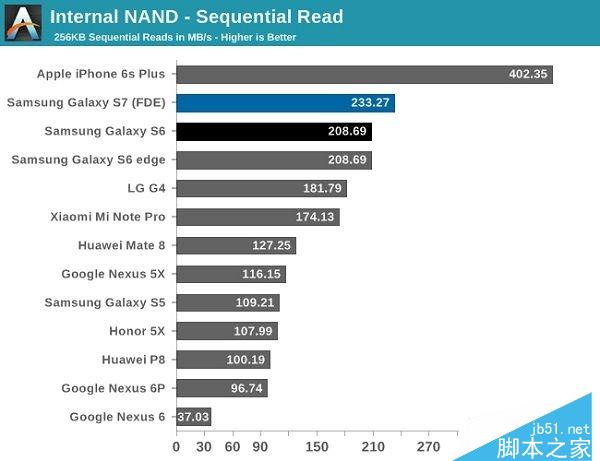 iPhone 6S/Note 7/小米Note/Mate 8存储性能PK：结果吃惊