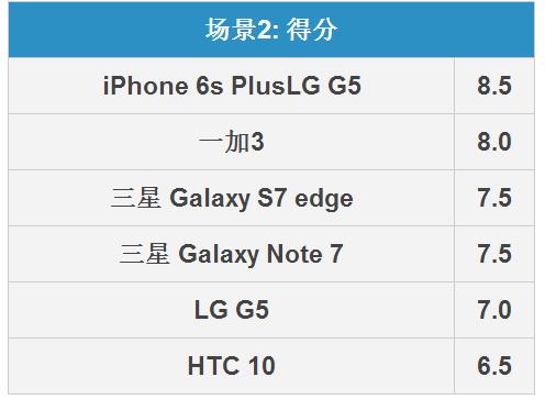 三星Note7拍照怎么样 三星Note 7拍照全面对比评测