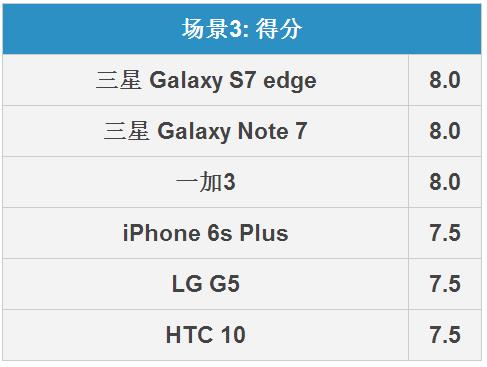 三星Note7拍照怎么样 三星Note 7拍照全面对比评测