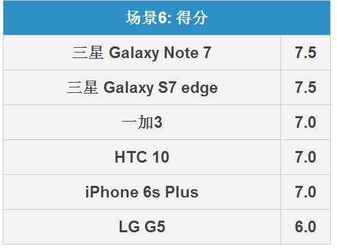 三星Note7拍照怎么样 三星Note 7拍照全面对比评测