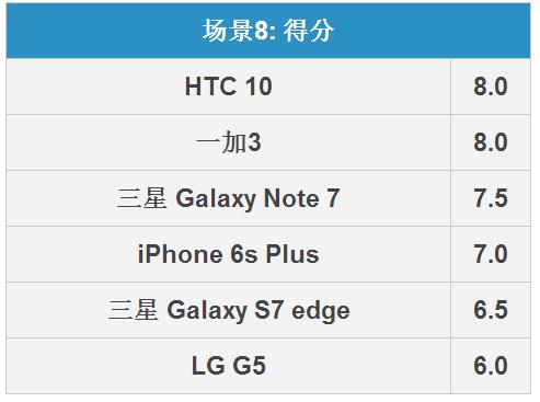 三星Note7拍照怎么样 三星Note 7拍照全面对比评测