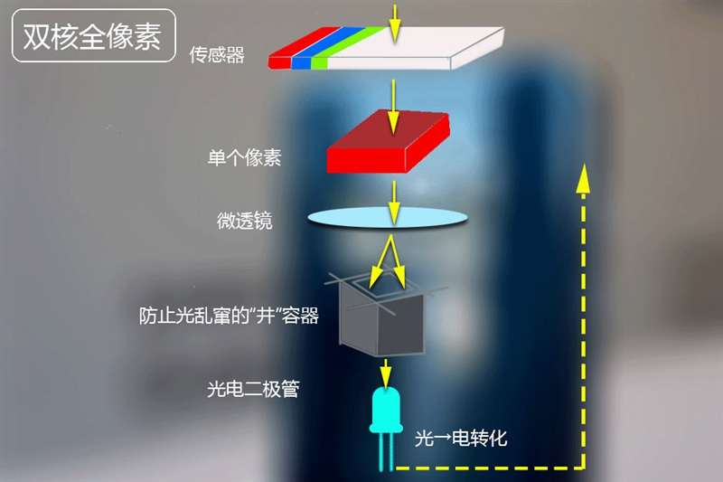 三星Note7、iPhone 6S Plus拍照对比测试：差距惊人