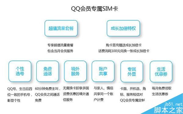 QQ会员电话卡曝光 50元1GB流量还送会员