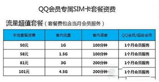 腾讯qq会员sim卡怎么收费 腾讯qq会员sim卡套餐资费